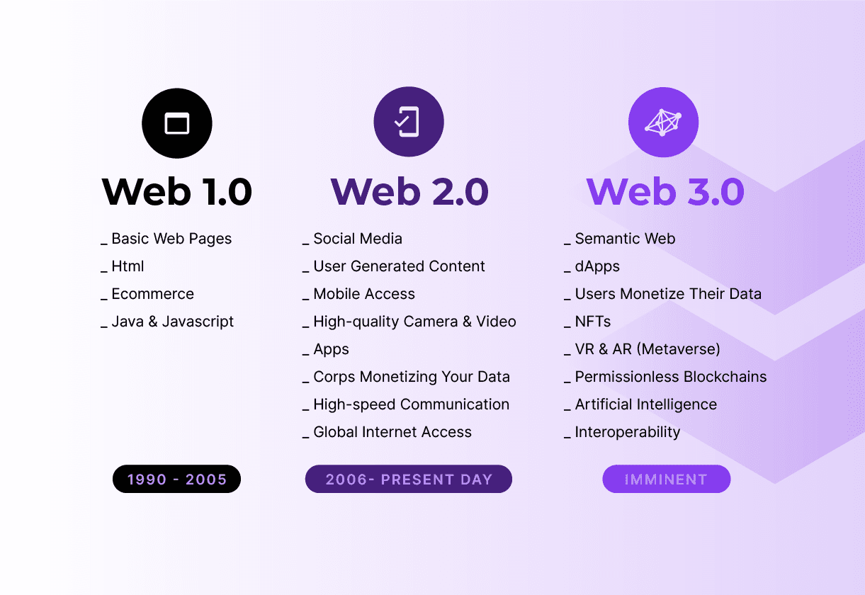What Is Web 3.0?